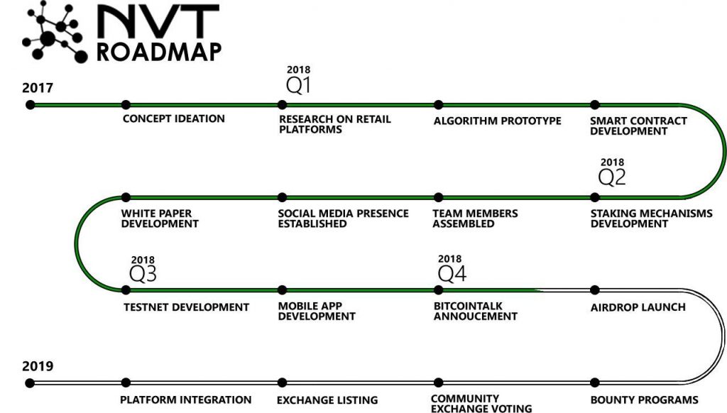 Roadmap NVT Network
